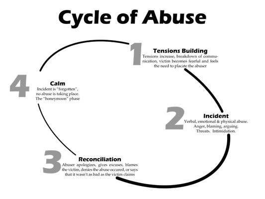 The Cycle of Abuse | Narcissist Abuse